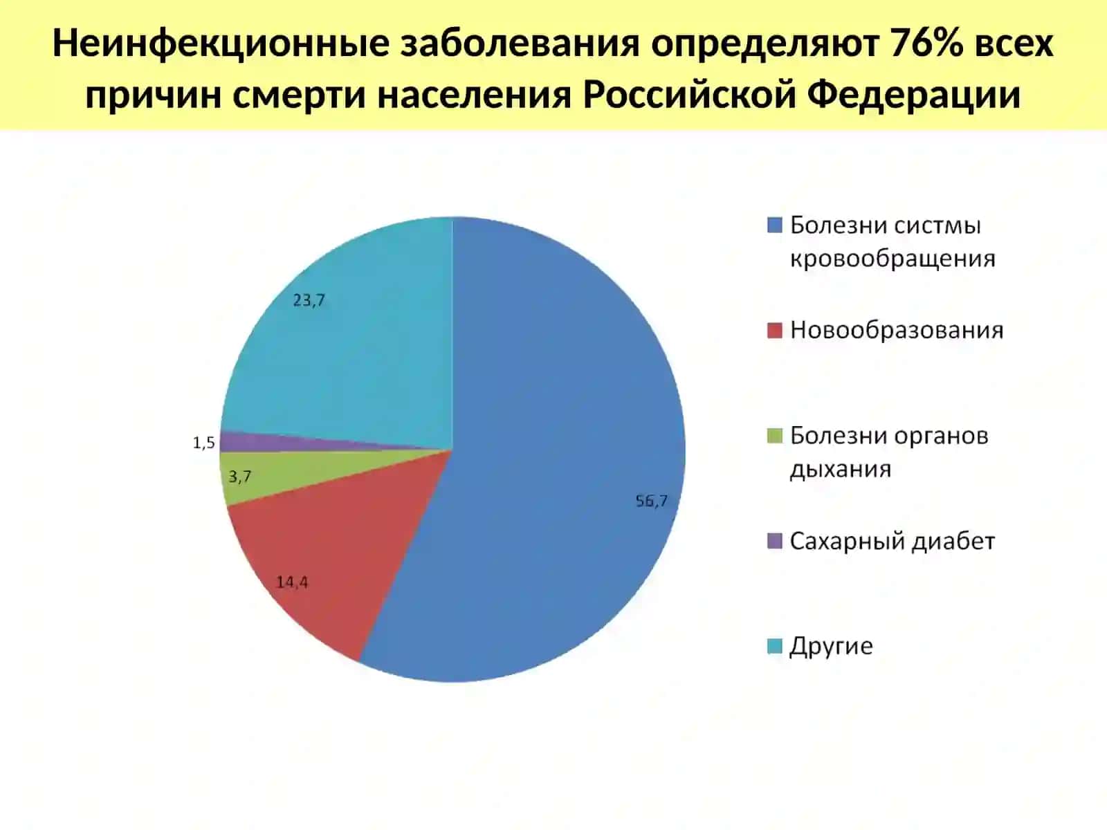 Профилактика неинфекционных заболеваний и диспансеризация взрослого населения России 2