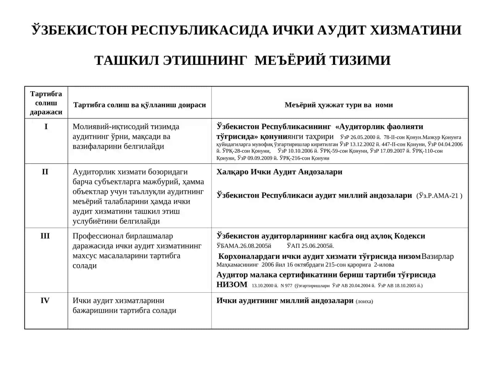 Ички аудитни ўрганиш меъёрлари 2