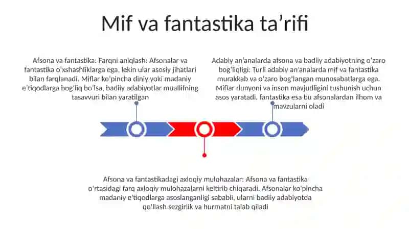 Mif Va Badiiy Adabiyot Munosabatlari 2