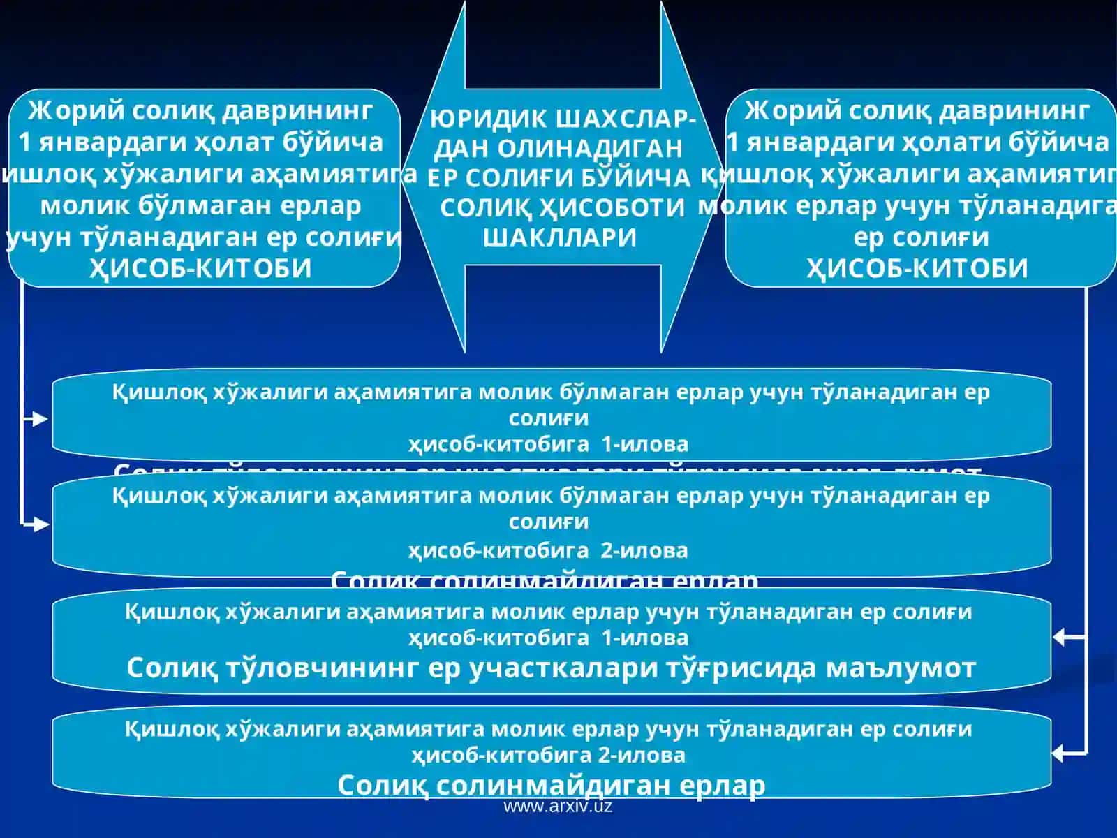 ЕР СОЛИҒИ БЎЙИЧА СОЛИҚ ҲИСОБОТИ 2