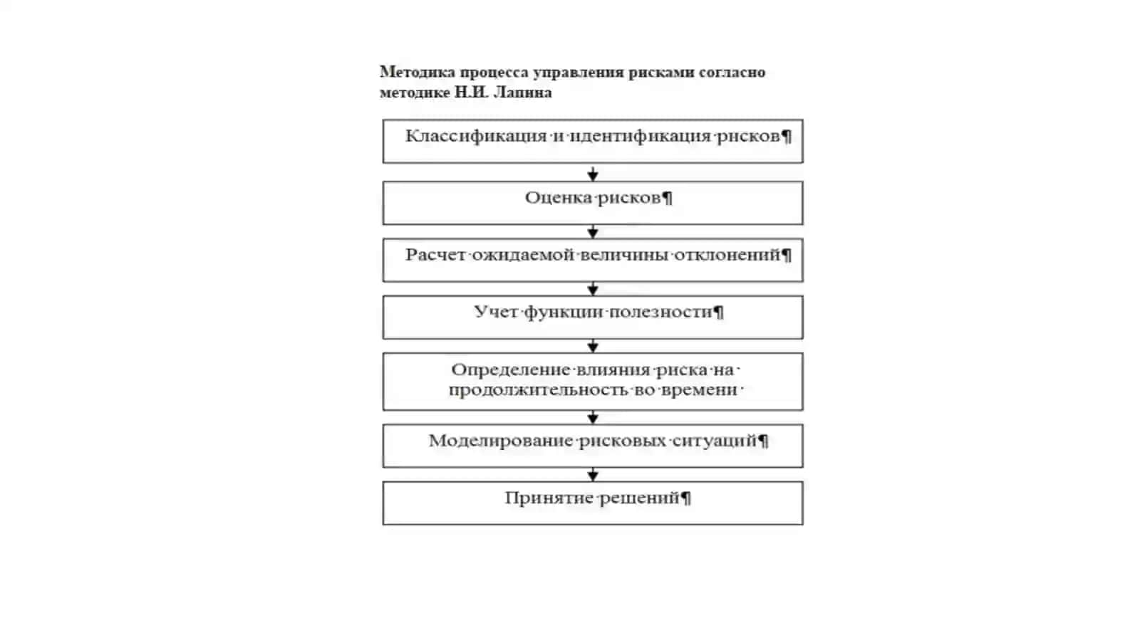 Методики управления рисками 2