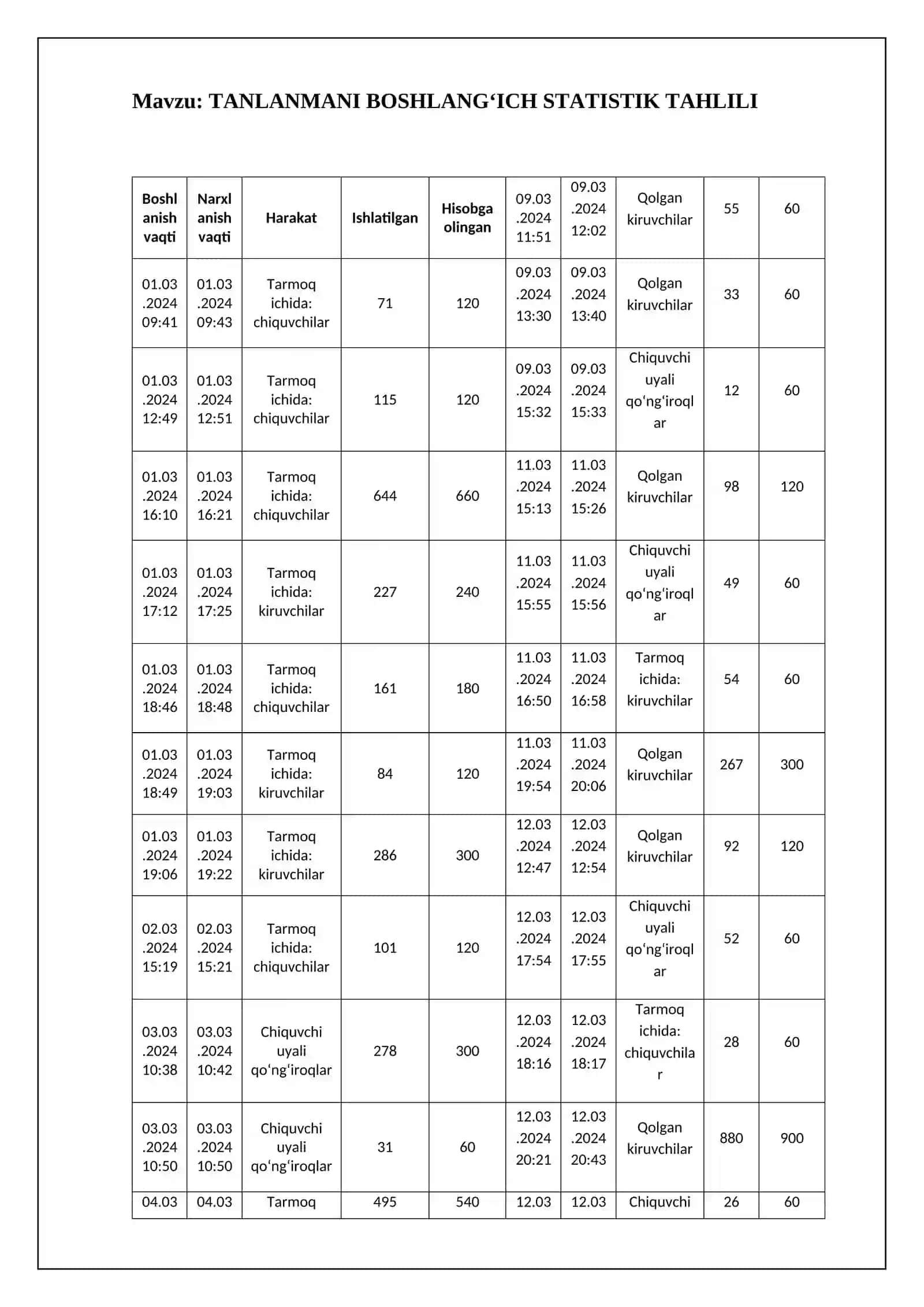 ehtimollar va statistika fanidan TANLANMANI BOSHLANG‘ICH STATISTIK TAHLILI mavzusida mustaqil ish 2