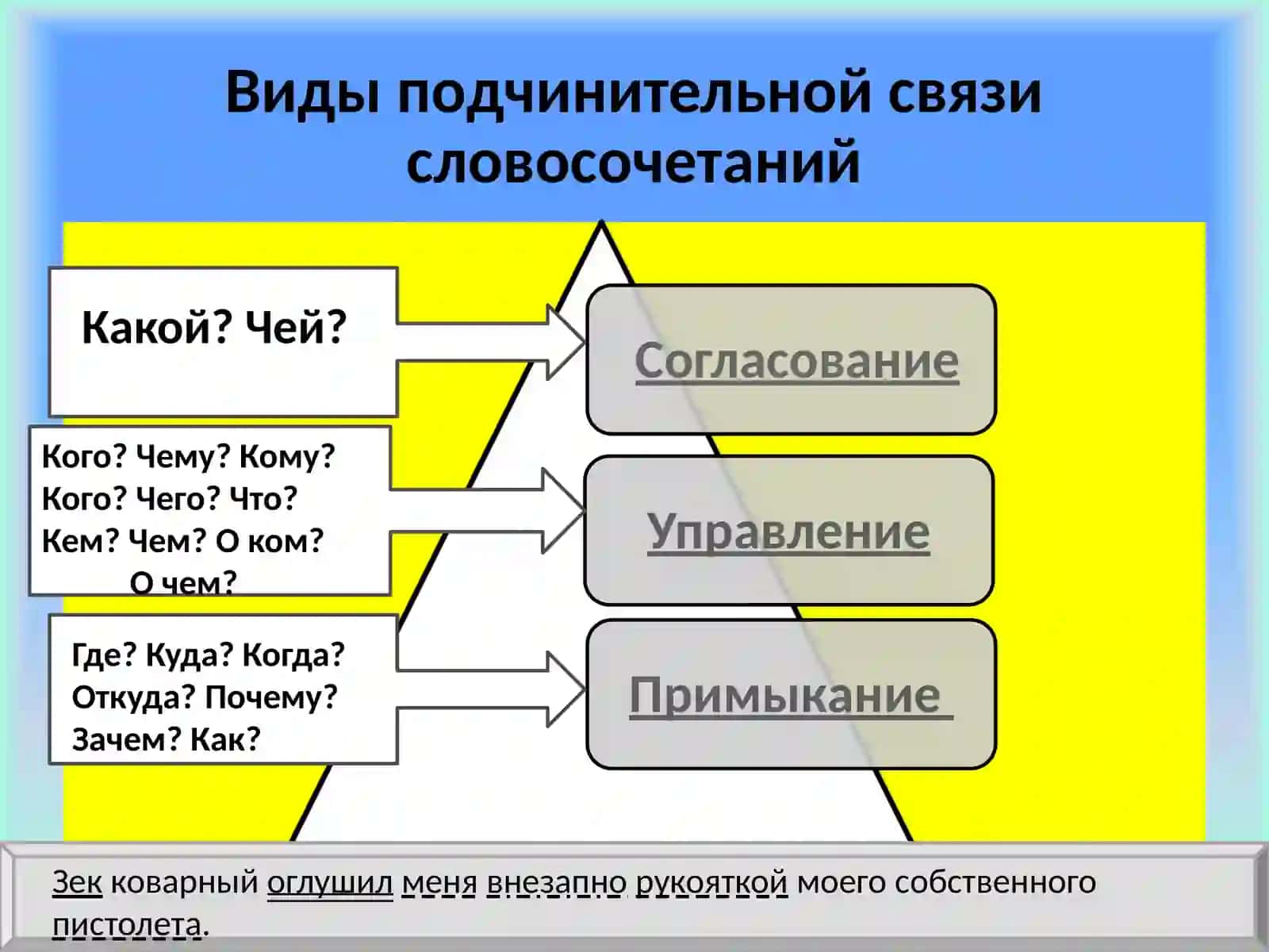 Виды подчинительной связи словосочетаний 2