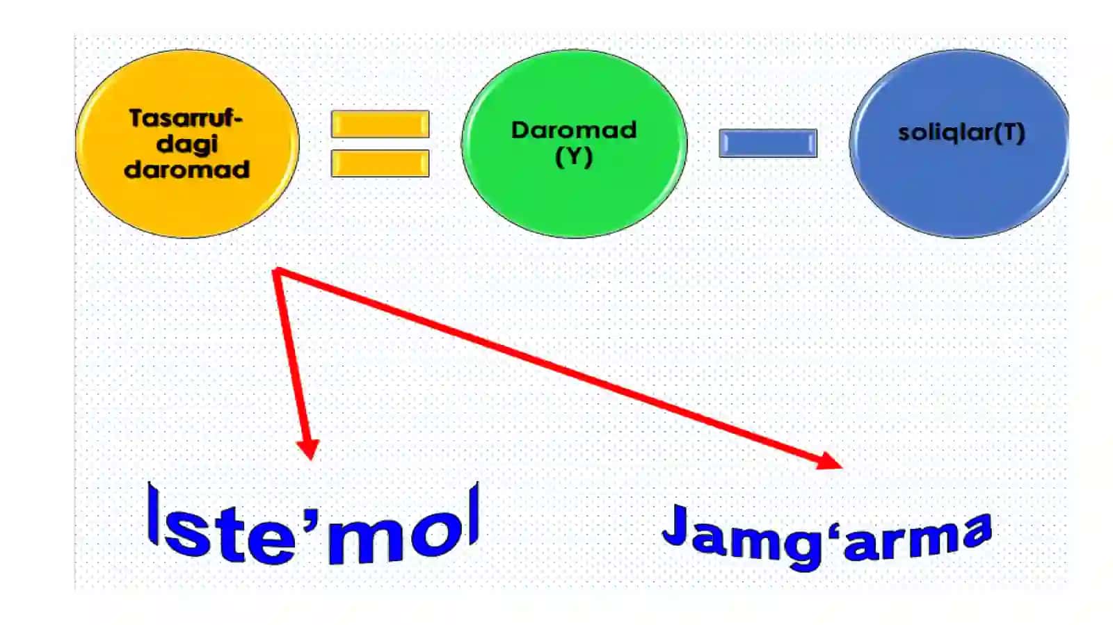 ISTE‘MOL, JAMG’ARISH VA INVESTITSIYAFUNKSIYALARI 2