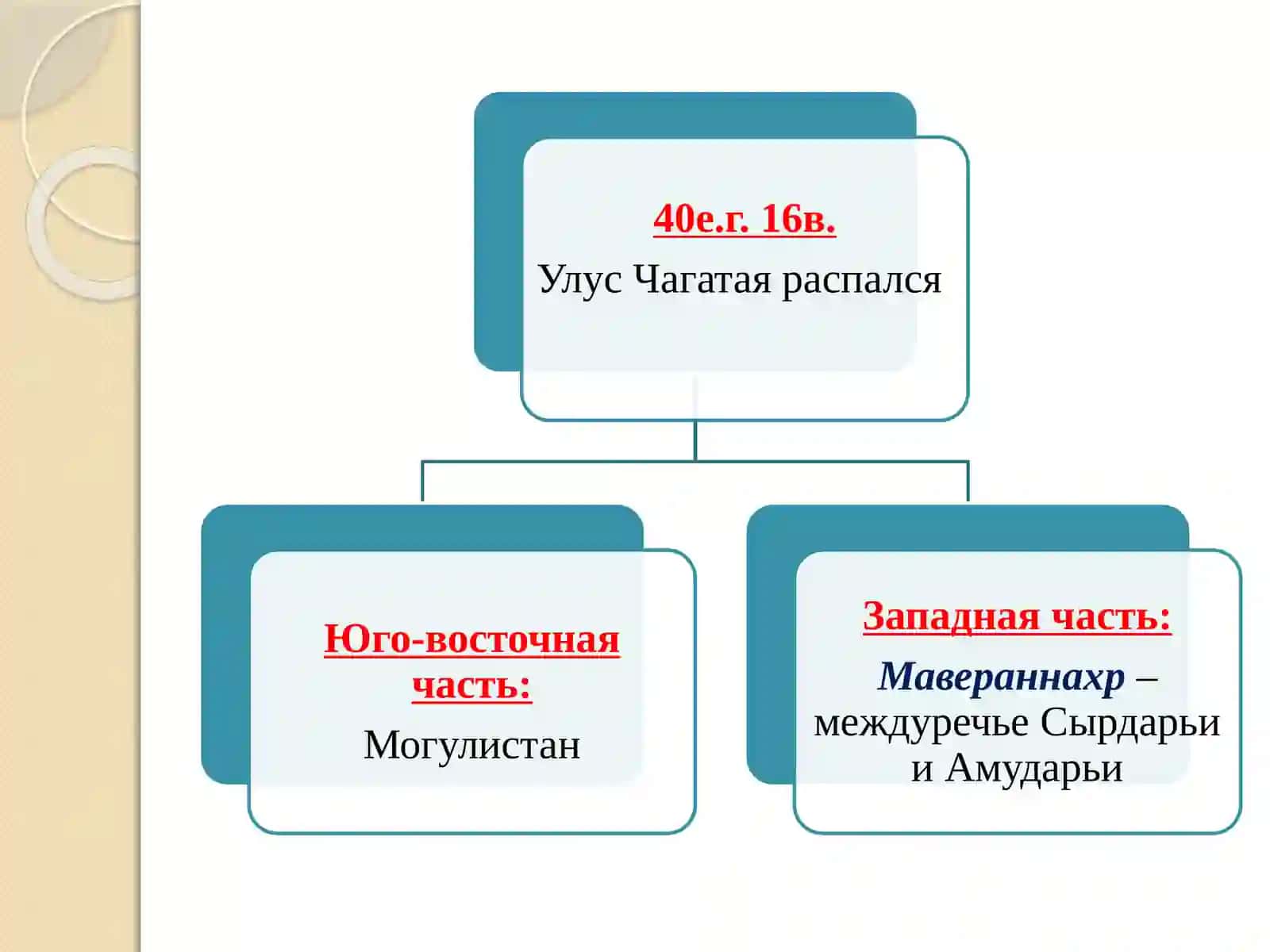 Государство Тимура и тимуридов 2