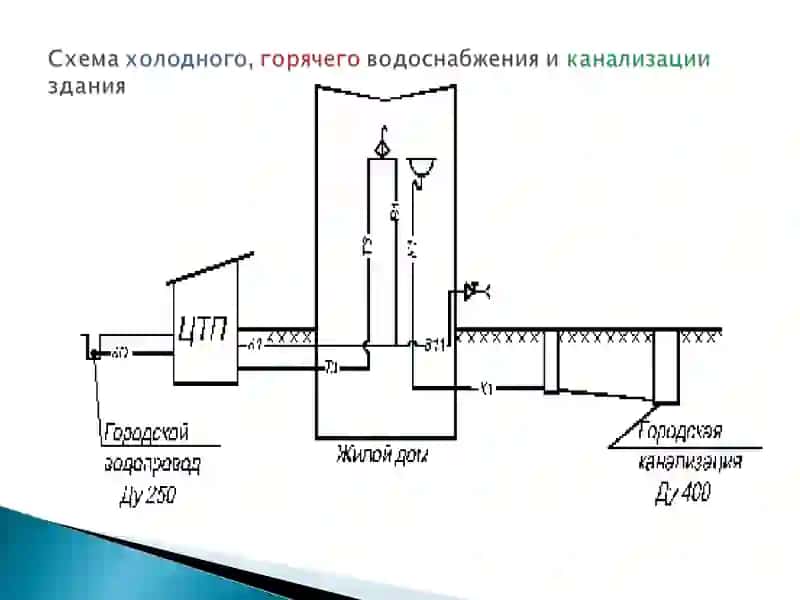 Централизованные и местные системы горячего водоснабжения 2