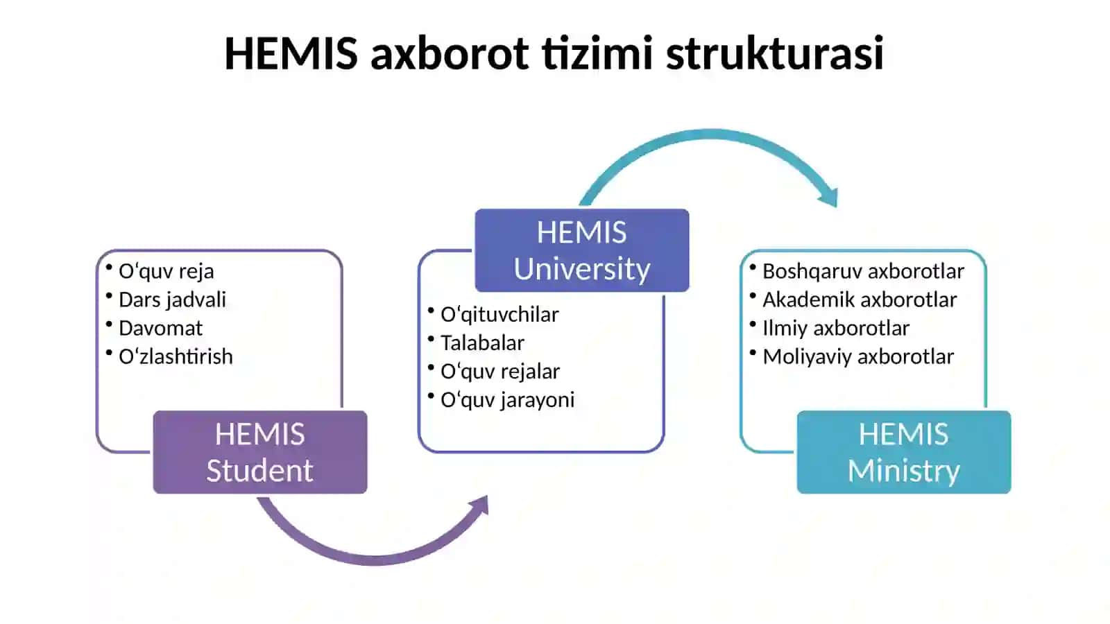 HEMISОлий таълим жараёнларини бошқариш ахборот тизими(HEMISTalaba) 2