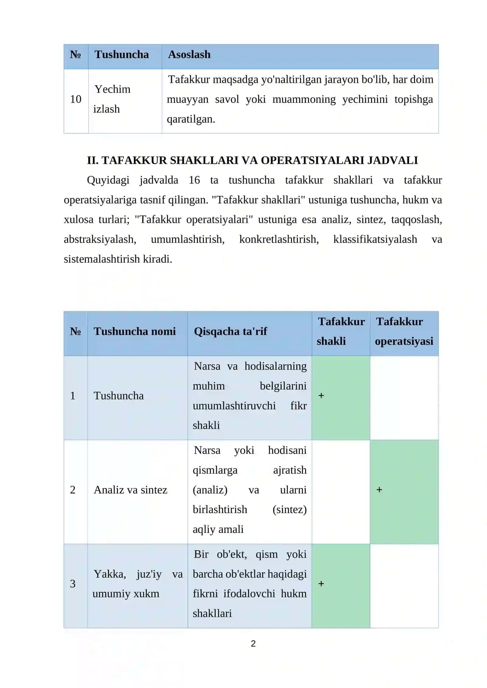 Pedagogika | TAFAKKUR SO'ZINI ESHITGANDA QUYIDAGI TUSHUNCHALAR VA IBORALAR KO'Z OLDIMGA KELADI 2