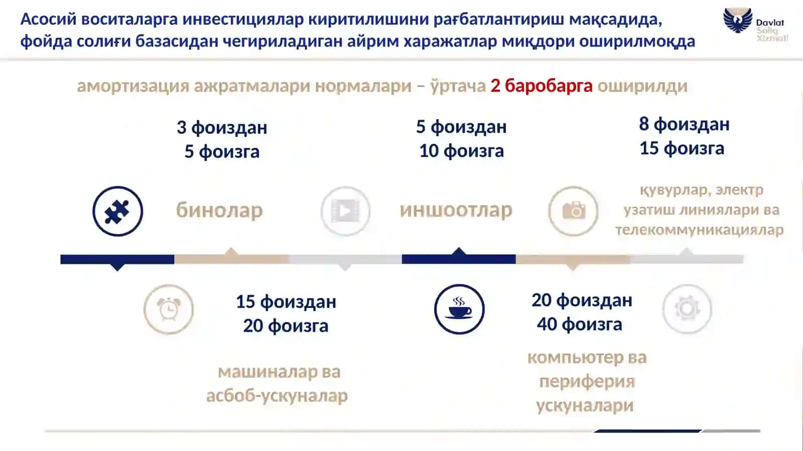 Солиқ кодексига киритилган асосий ўзгартириш 2