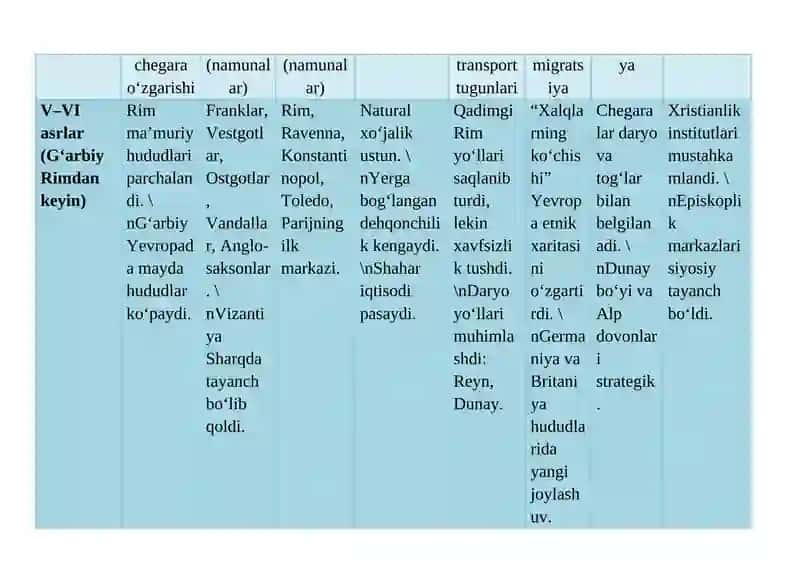 Yevropaning o’rta asrlar davri tarixiy geografiyasiga doir jadval-ma’lumotnoma 2