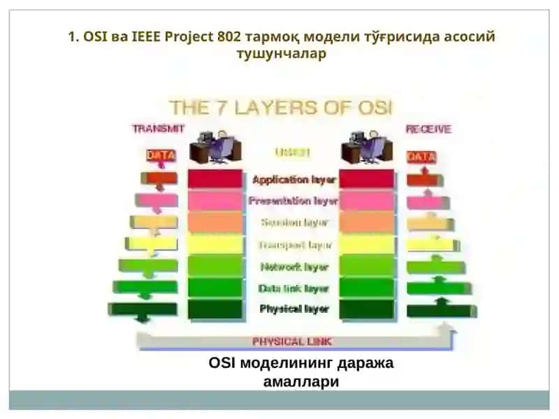 OSI модели 2