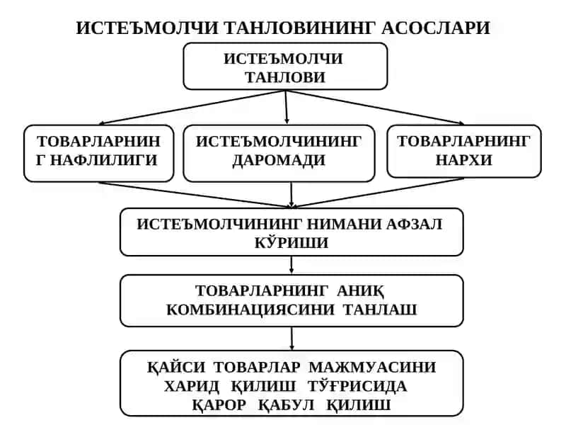 Даромад ва алмаштириш самараси 2
