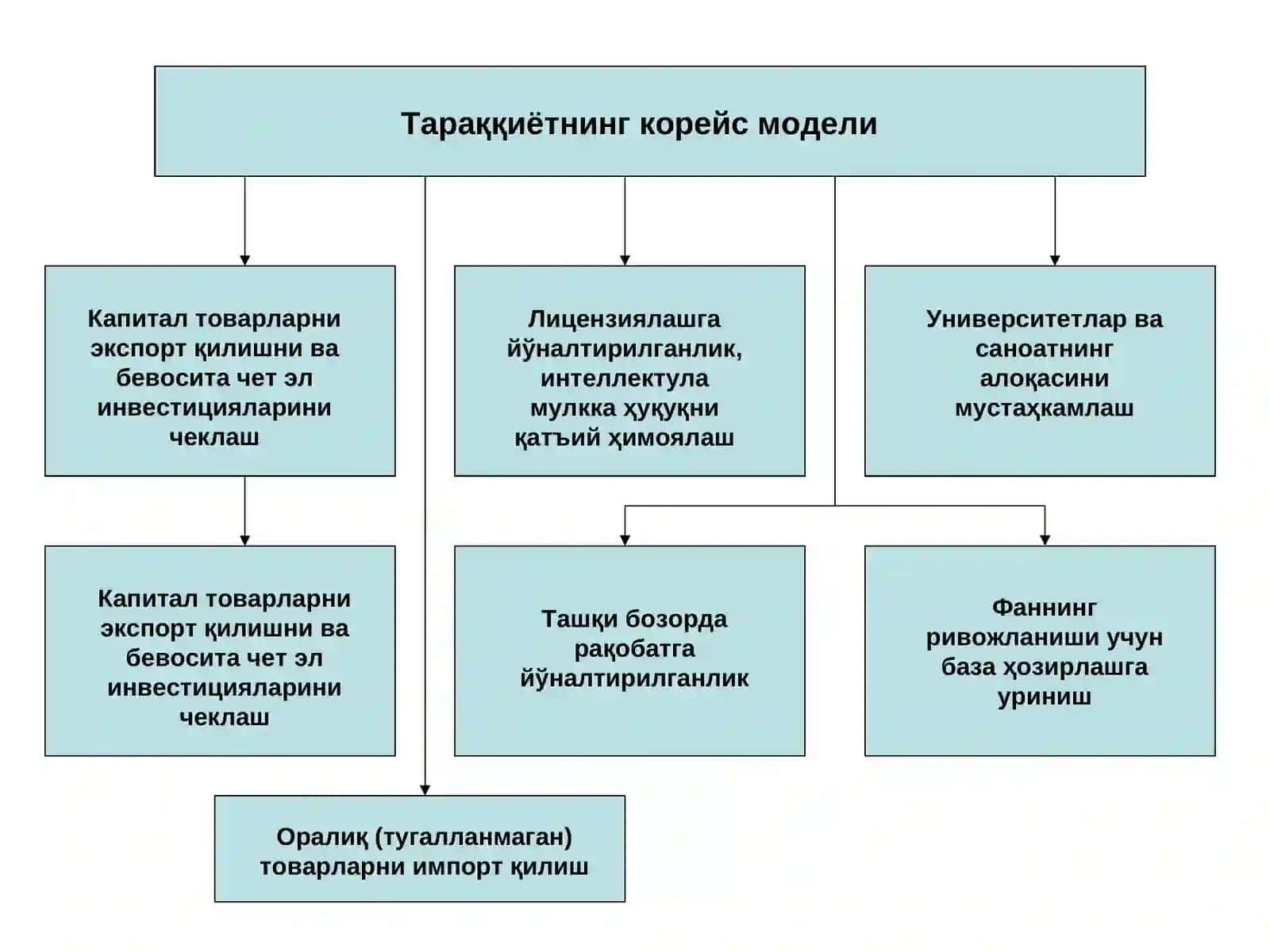 Осиё тараққиёт моделлари 2