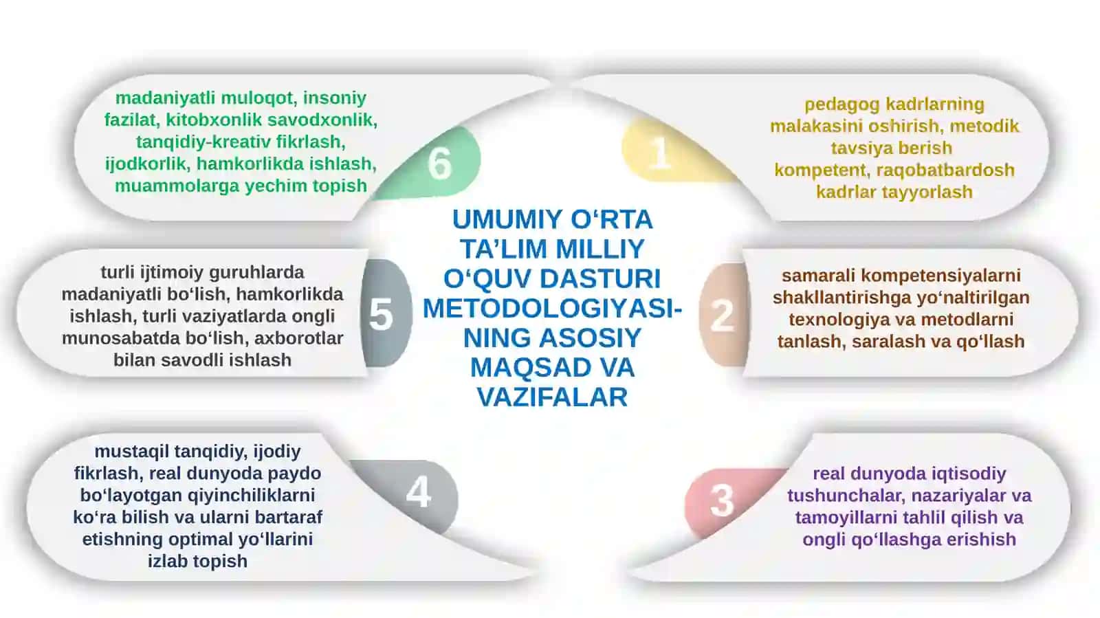 UMUMIY O‘RTA TA’LIM MILLIY O‘QUV DASTURI METODOLOGIYASI-NING ASOSIY MAQSAD VA VAZIFALAR 2
