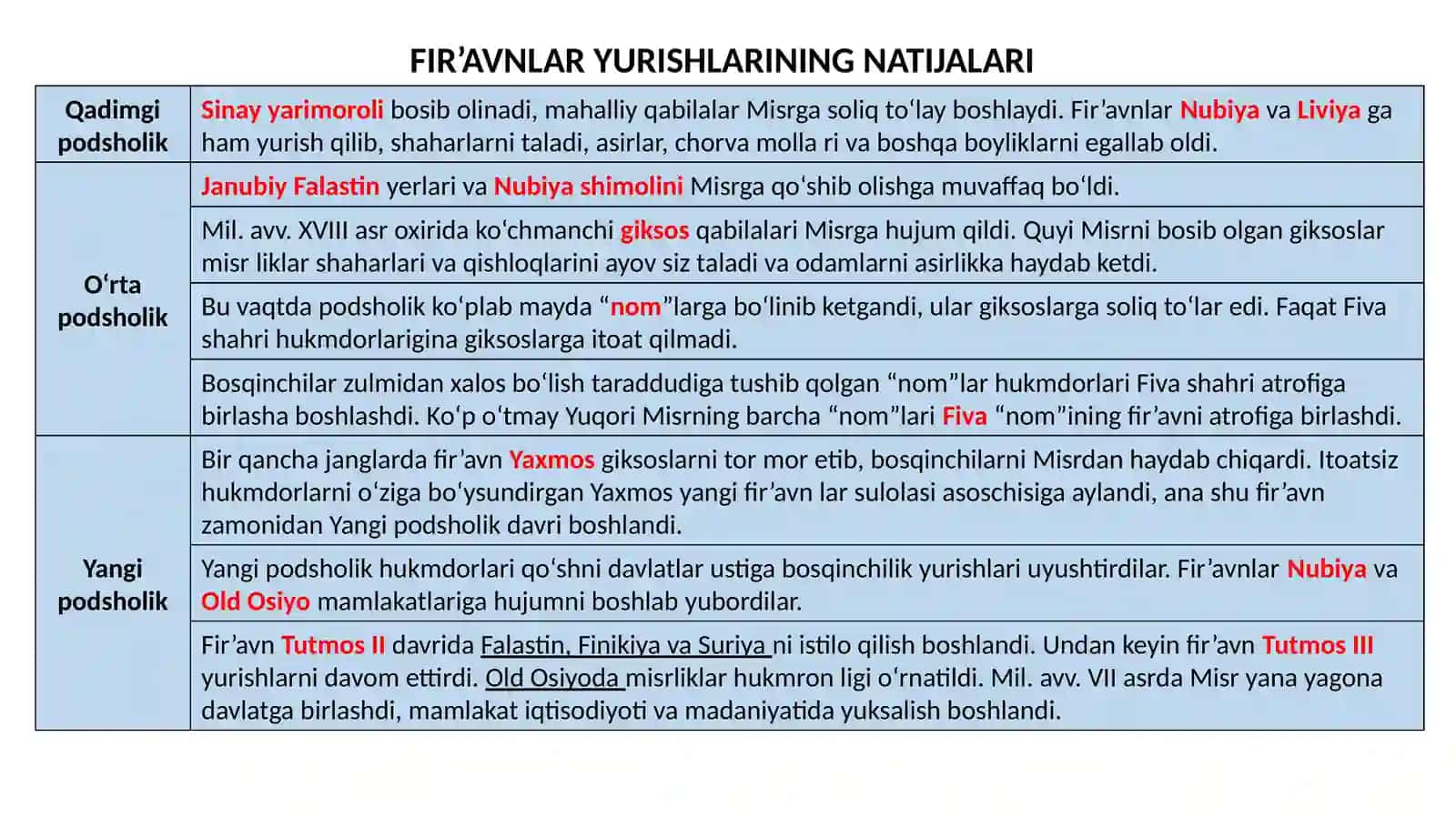 Qadimgi Misr va qo‘shni davlatlar 2