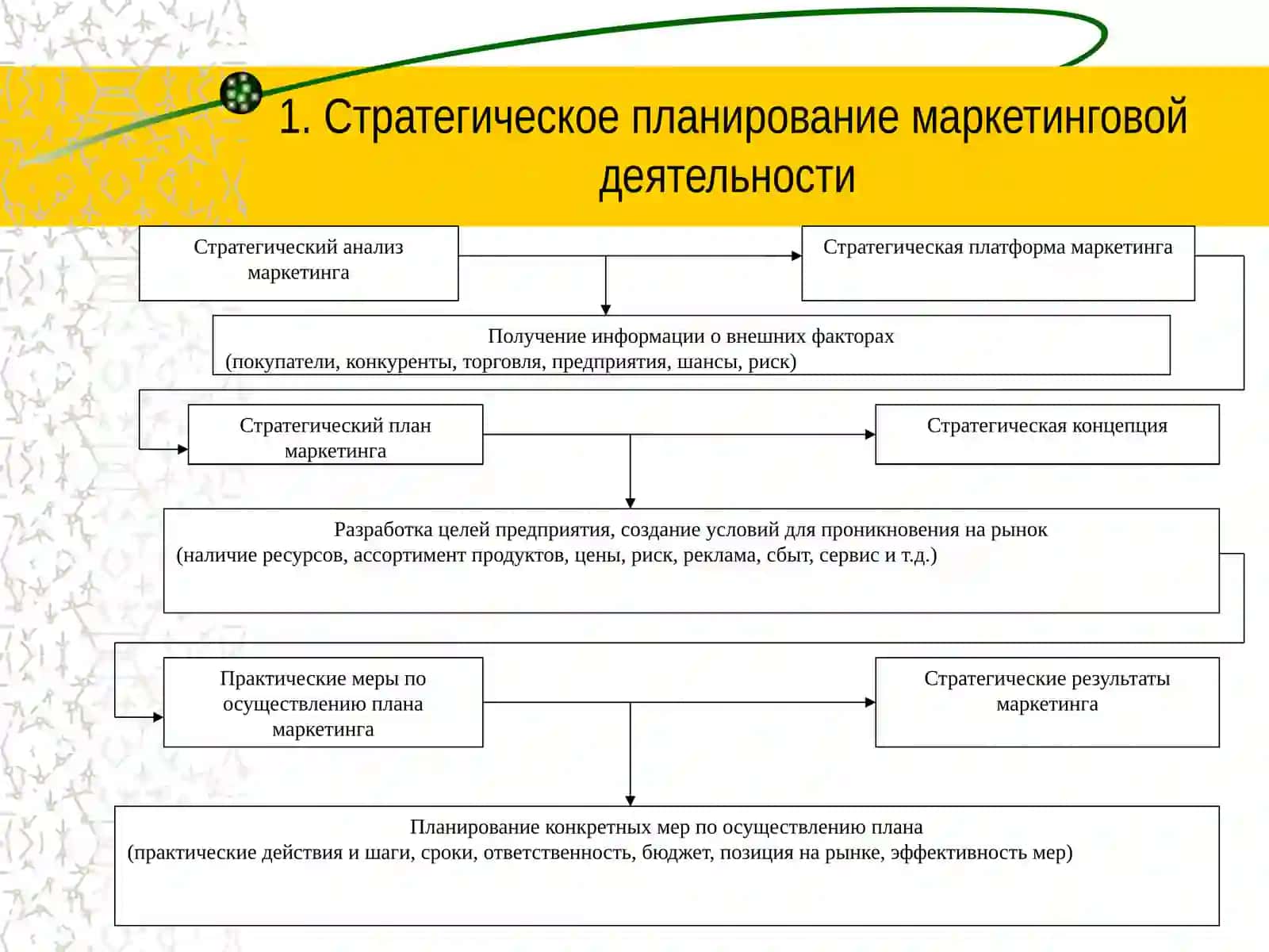 Стратегическое и тактическое планирование, контроль маркетинга 2