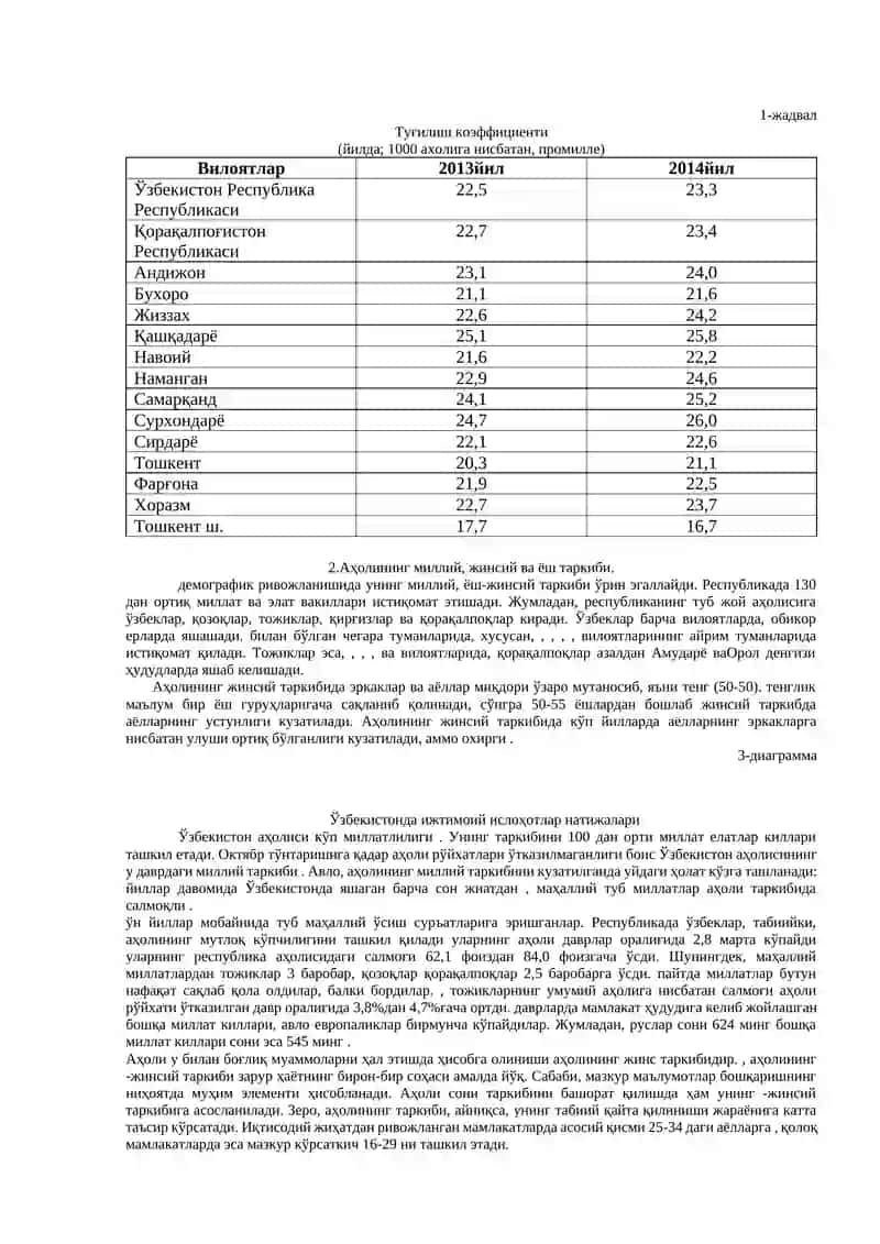Ўзбeкистoн минтaқaлaрининг дeмoгрaфик ҳoлaти 2