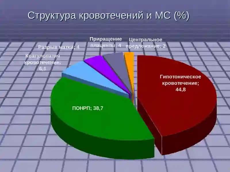 После родовые кровотечение 2