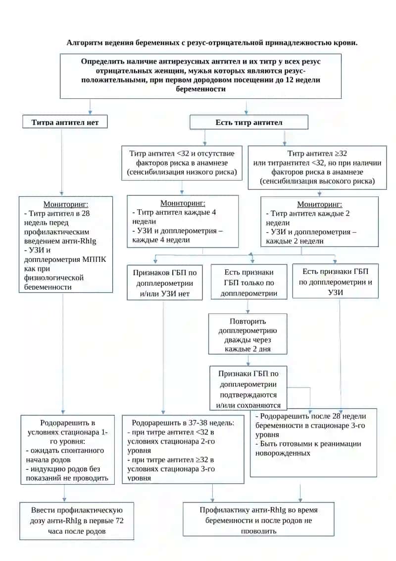 Ведение резус-отрицательных беременных с и без резус-иммунизации 2
