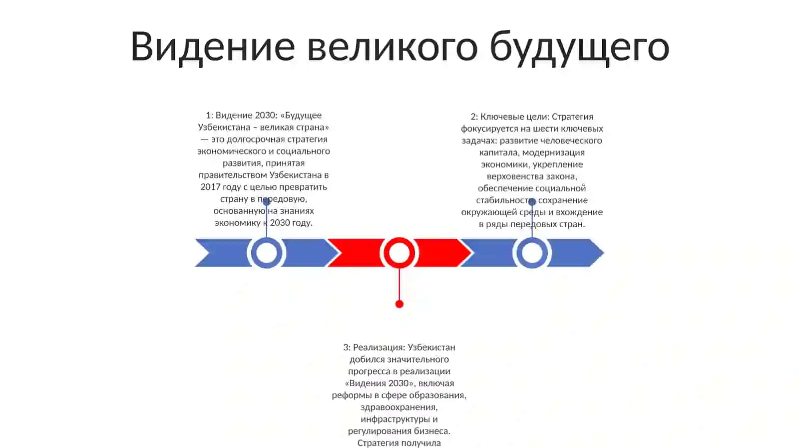 Видение 2030: «Будущее Узбекистана – великая страна» 2