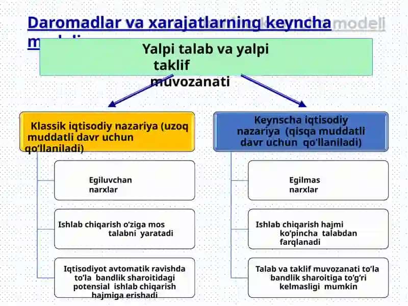 Keynsning tovarlar va xizmatlar bozorida makroiqtisodiy muvozanat modeli 2