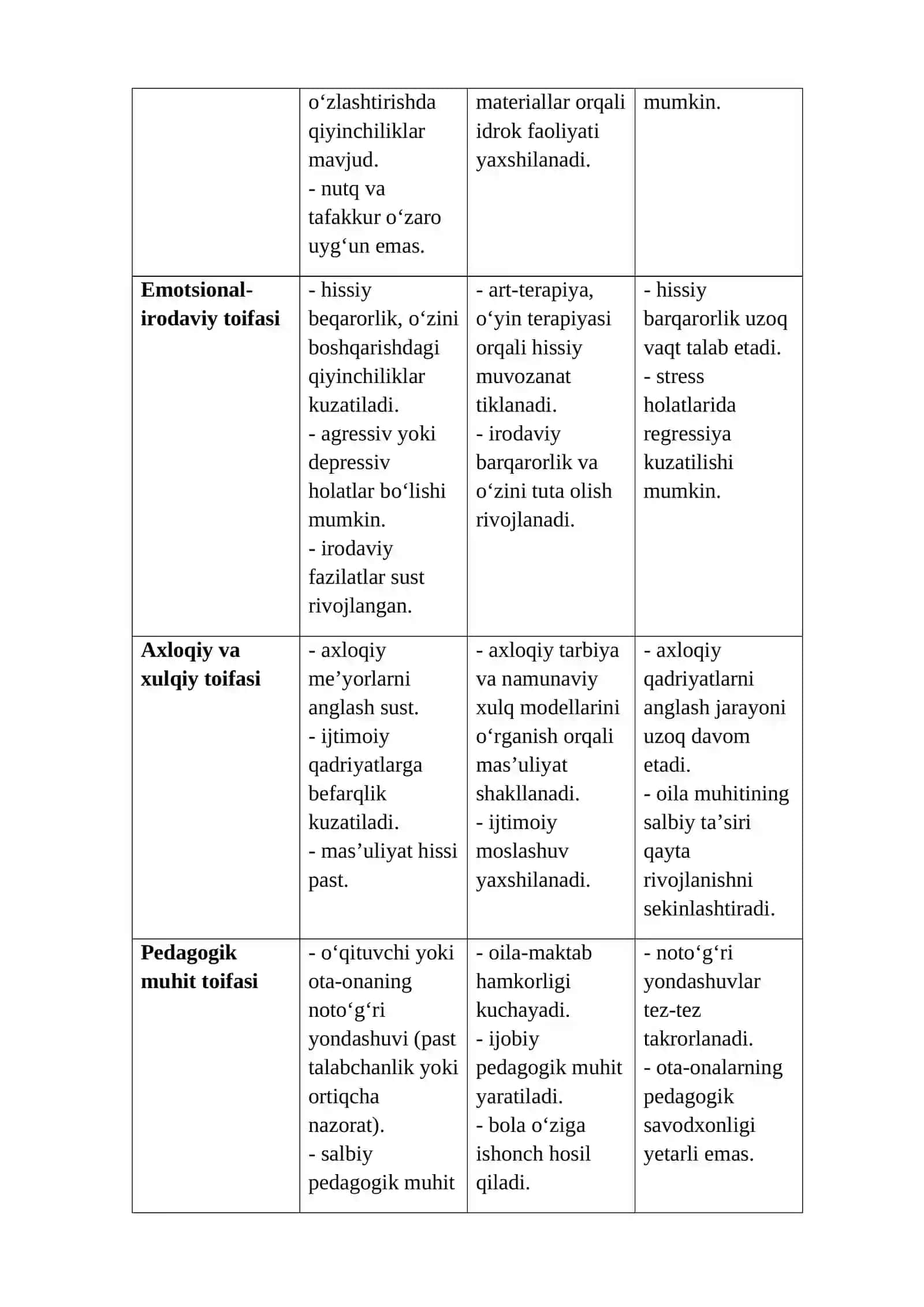 ANOMAL BOLALARNING RIVOJLANISH DINAMIKASIDA KORREKSION PEDAGOGIKANING ROLI 2