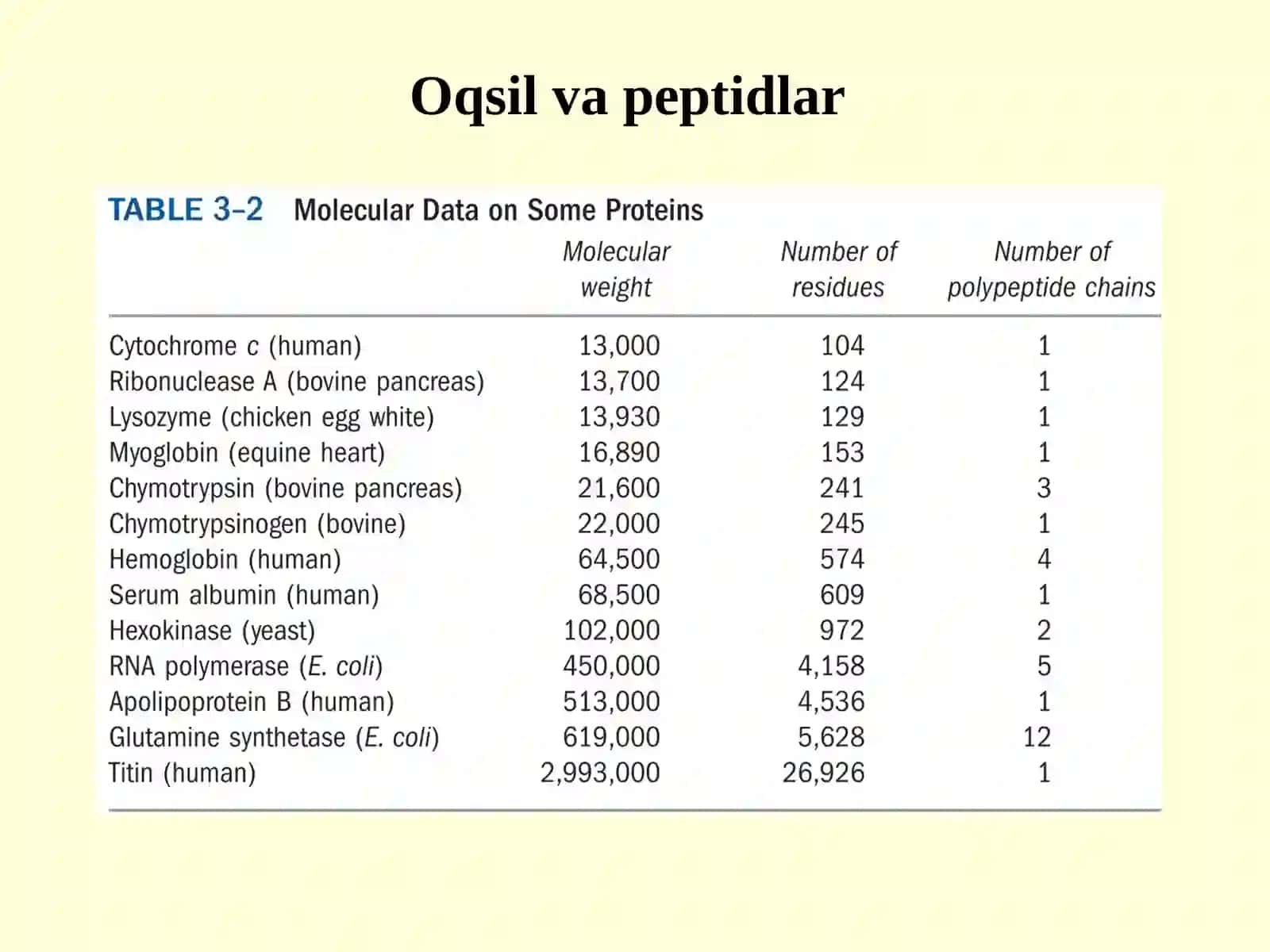 Oqsillar yuqori molekulali azot saqlovchi organik moddalar 2