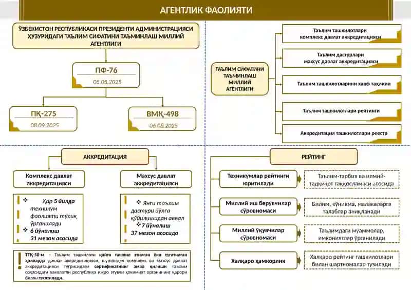 Таълим сифатини таъминлаш миллий агентлиги 2