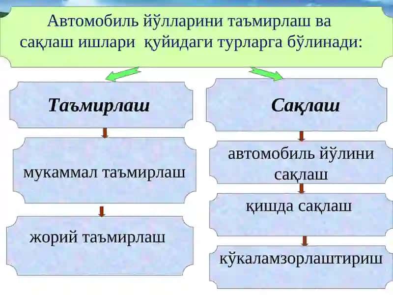 АВТОМОБИЛЬ ЙЎЛЛАРИНИ ТАЪМИРЛАШ ВА САҚЛАШ БЎЙИЧА ТАДБИРЛАР ТИЗИМИ 2