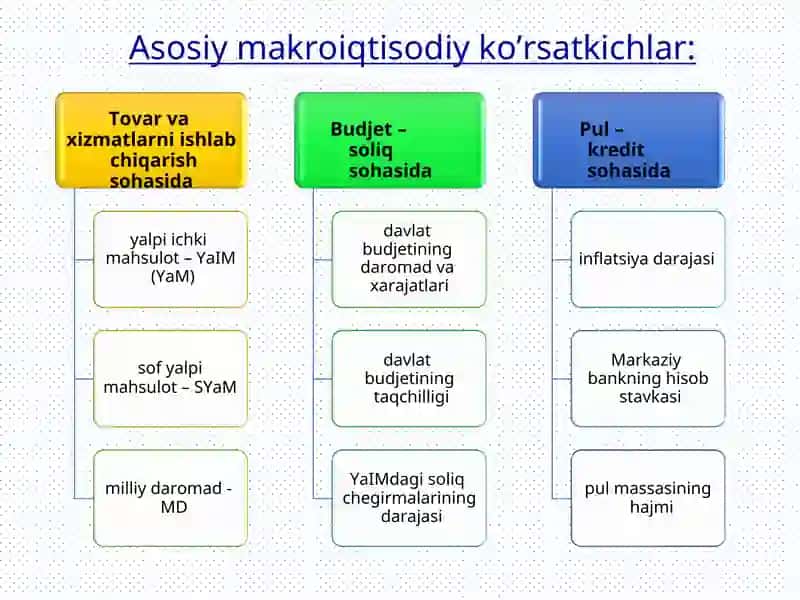 Asosiy makroiqtisodiy ko’rsatkichlar 2