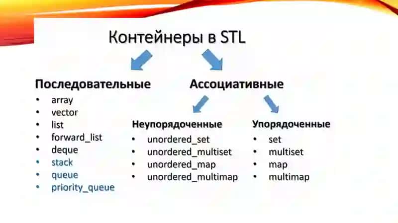 Daraxtsimon ma’lumotlar tuzilmalarini qayta ishlash algoritmlari va dasturlarini tuzish. Vector ma’lumotlar tuzilmasi 2