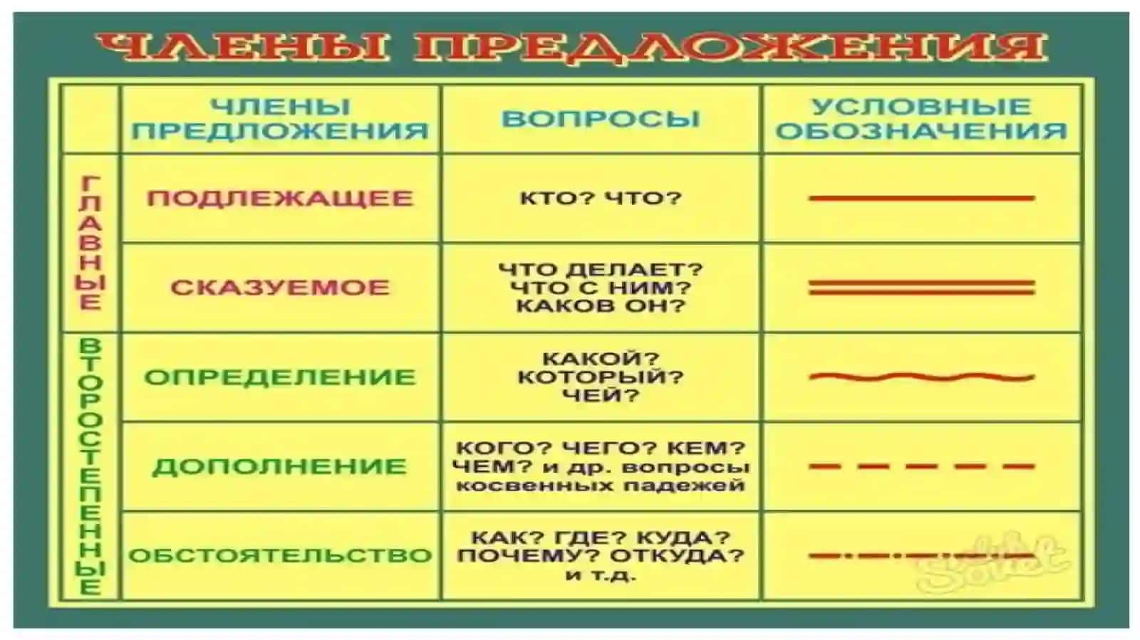 Главные члены предложения. Подлежащее. Сказуемое. Второстепенные члены предложения 2