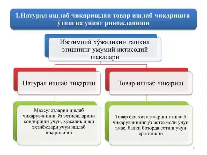 ТОВАР-ПУЛ МУНОСАБАТЛАРИ РИВОЖЛАНИШИ БОЗОР ИҚТИСОДИЁТИ ШАКЛЛАНИШИ ВА АМАЛ ҚИЛИШИНИНГ АСОСИДИР 2