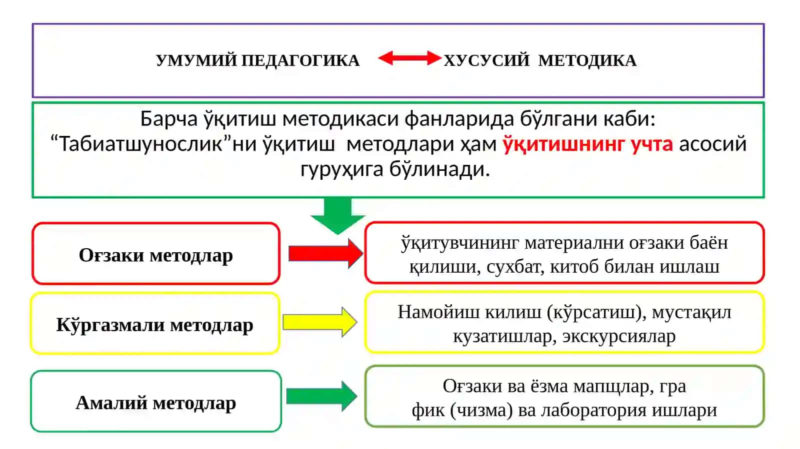 Табиатшуносликни ўқитишнинг методлари ва шакиллари 2