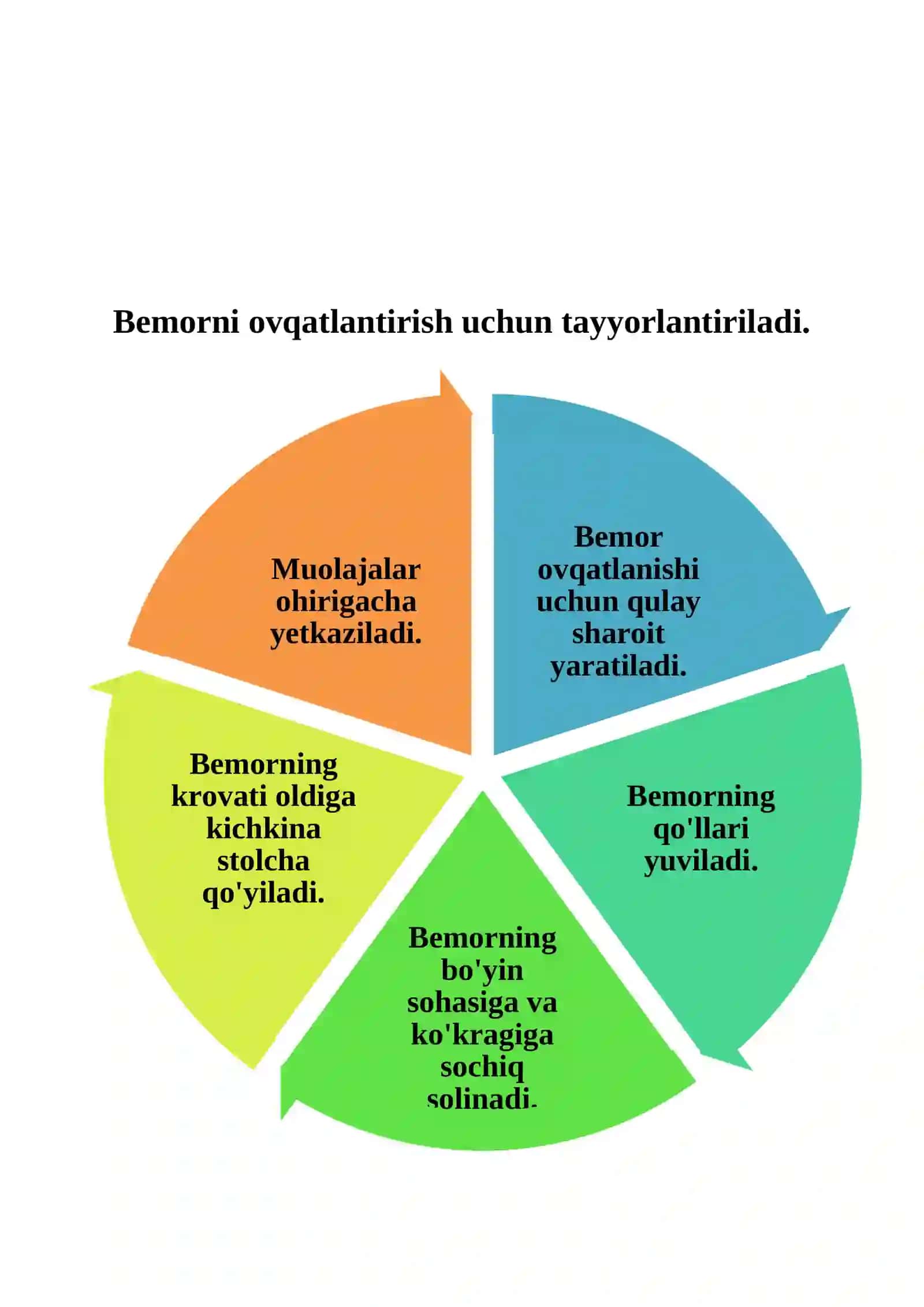 O`gir yotgan bemorlarni ovqatlantirish 2