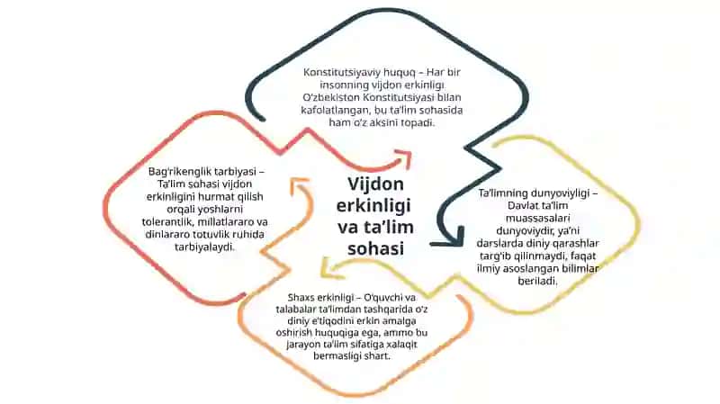 “Vijdon erkinligi va diniy tashkilotlar toʻgʻrisidagi qonun (yangi tahrir) mazmuni va mohiyati: Ta’lim muassasalarida qo‘llash masalalari” 2