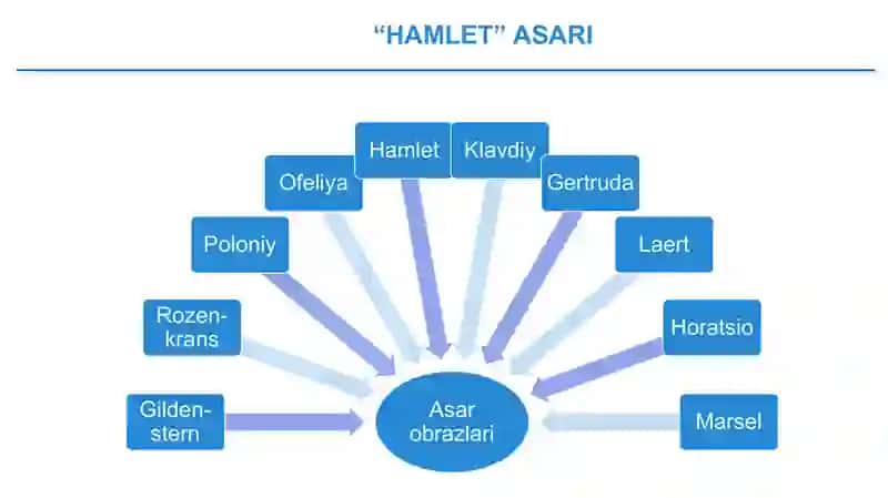 9-sinf Adabiyot Hamlet asari matni ustida ishlash 2