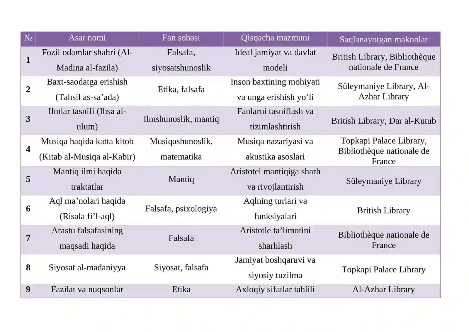 Abu Nasr al-Forobiy (873-950) asarlarining roʻyxatini tuzish hamda ularning bugungi kunda saqlangan makonlari togʻrisida koʻrsatkich tayyorlash 2