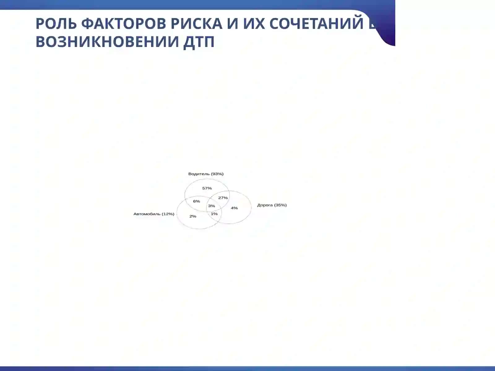 РОЛЬ ФАКТОРОВ РИСКА И ИХ СОЧЕТАНИЙ В ВОЗНИКНОВЕНИИ ДТП 2