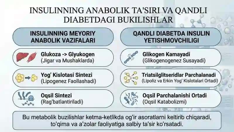 Qandli diabetda organik moddalar almashinuvining Buzilishi 2