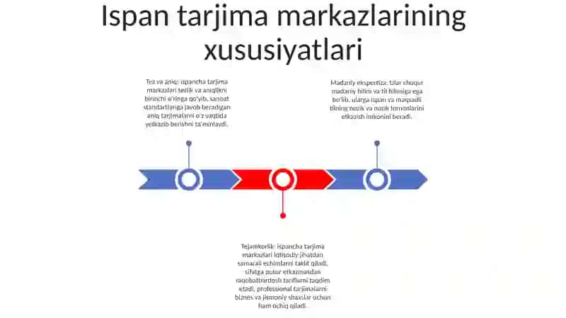 Ispaniya Tarjima Markazlarining OʻZiga Xosligi 2