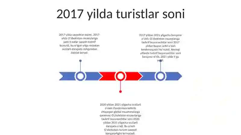 2017-2021-Yillarda O'Zbekiston Muzeylariga Tashrif Buyurgan Turistlar Soni 2