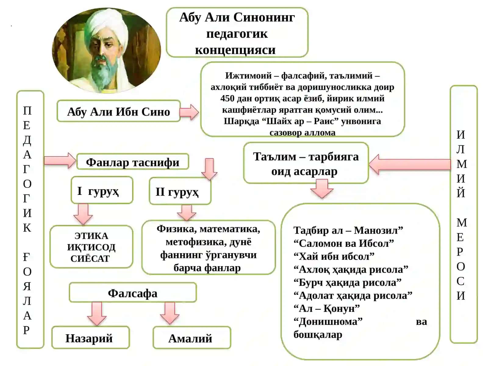 Абу Али Ибн Синонинг Таълим-Тарбиявий Қарашлари 2