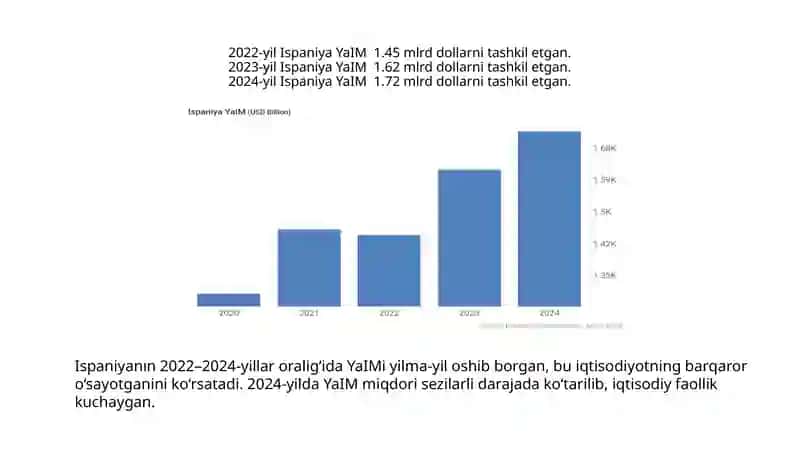 Ispaniya iqtisodiyoti 2