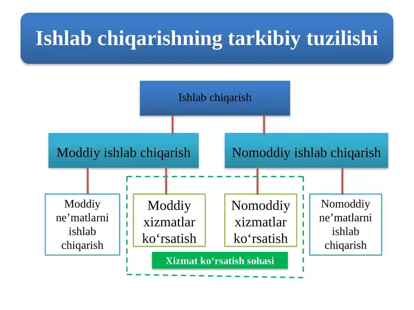 Ishlabchiqarish O'zlashtirish Vositalari 2
