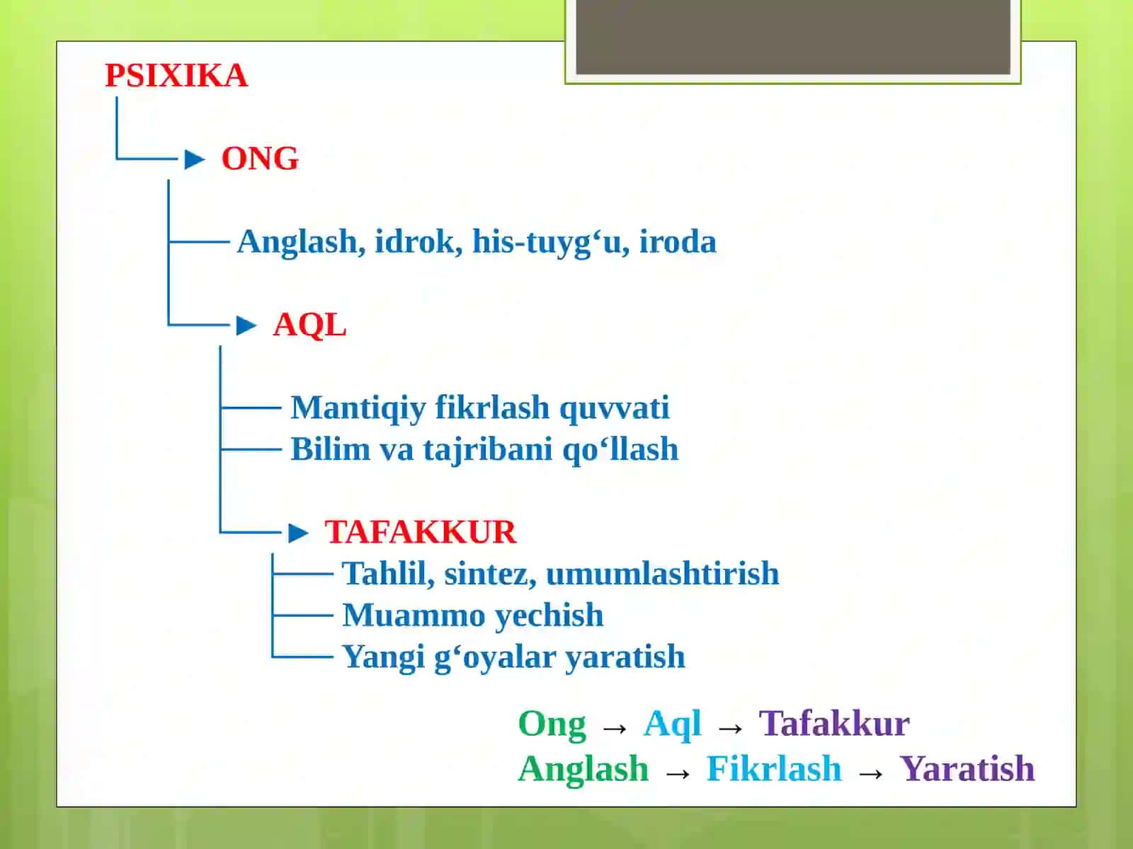 Ong, ongsizlik va ong osti tushunchalarining o’ziga xosligi 2