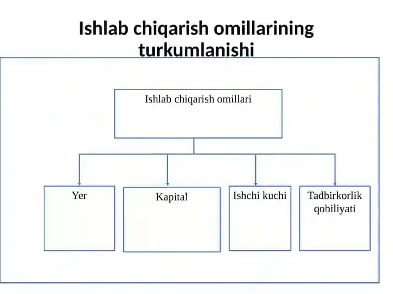 Ishlab chiqarish jarayoni va uning natijalari 2