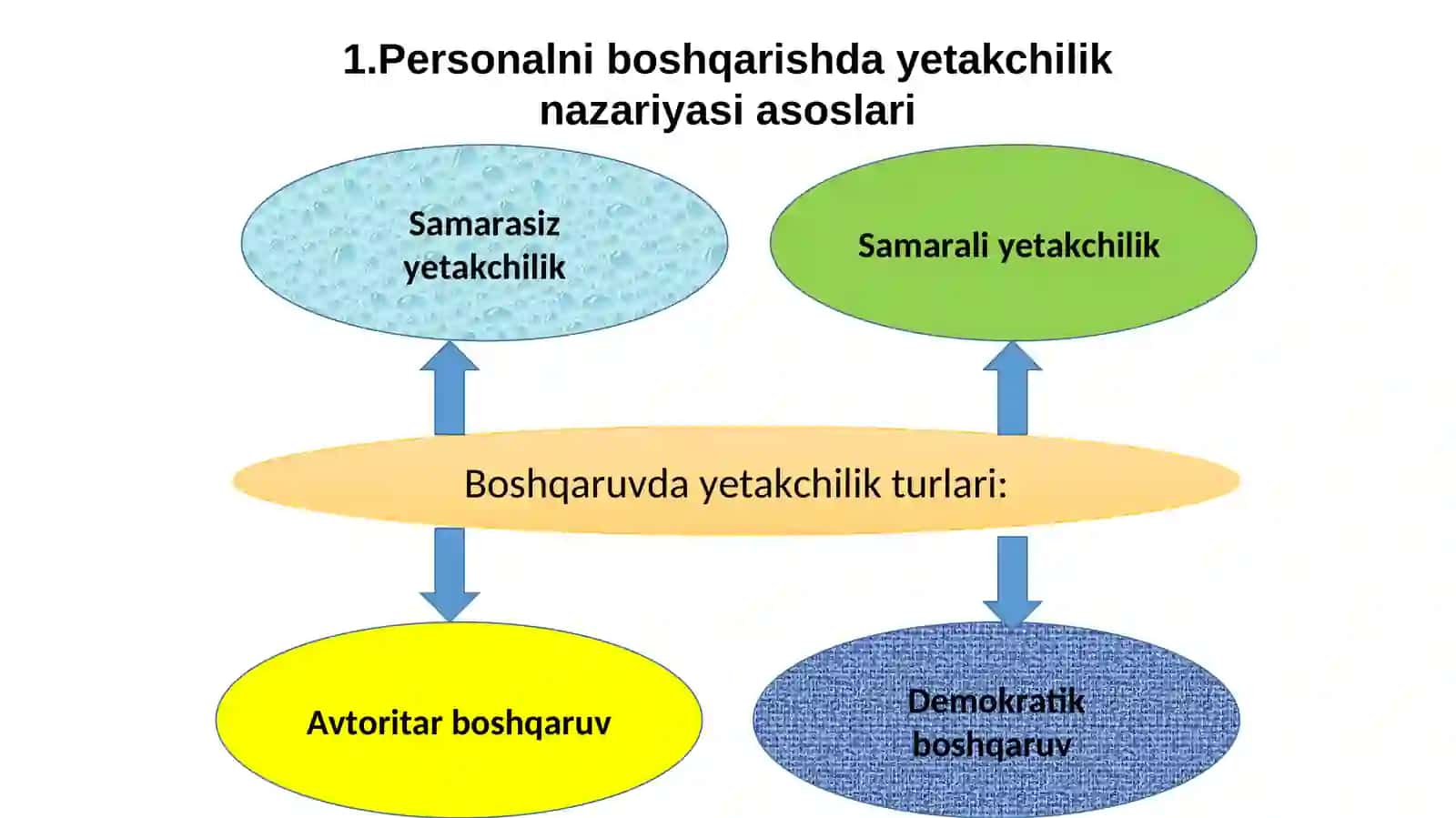 Personalni boshqarishda yetakchilik 2