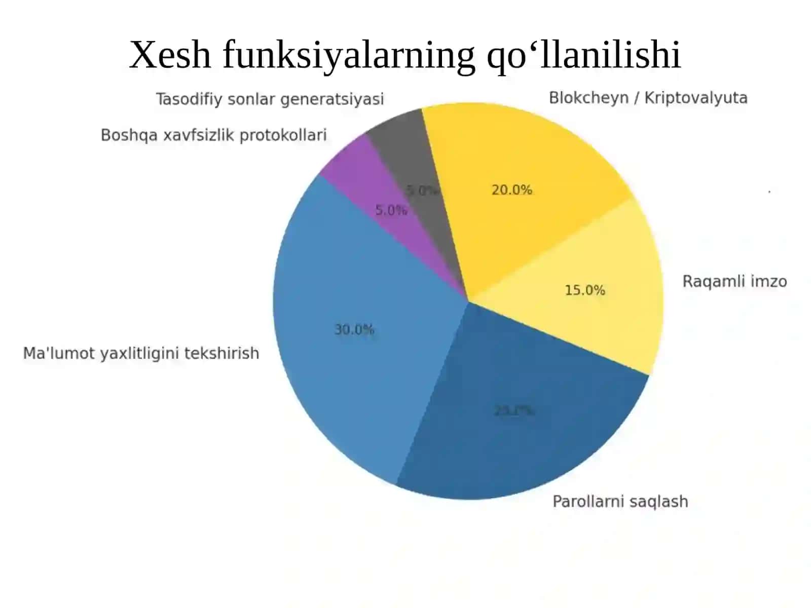 MD5 xesh funksiyasi 2