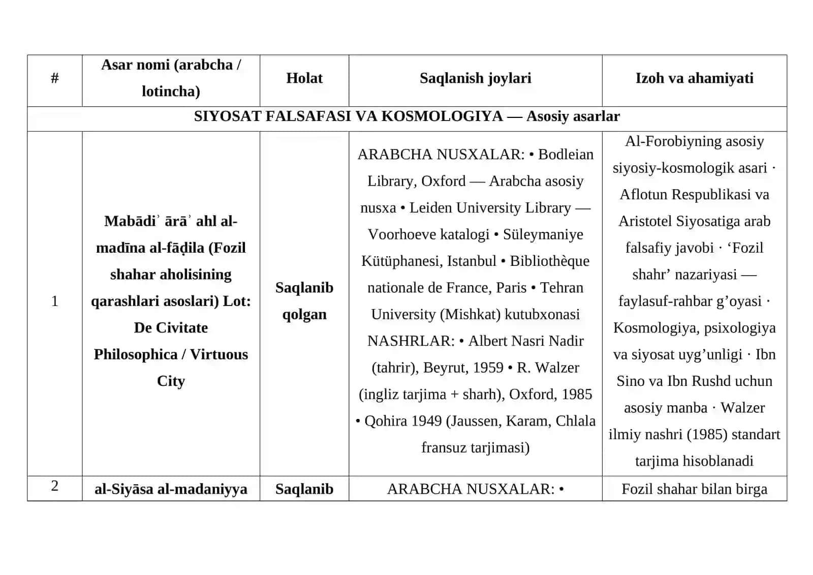 Abu Nasr al-Forobiy (873-950) asarlarining roʻyxati va bugungi kunda saqlanish joylari 2